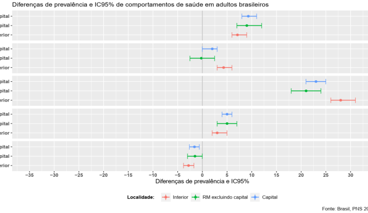 Intervalos de confiança nas análises com dados de inquérito populacional: gráfico Equiplot