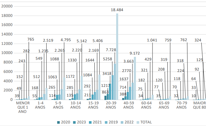 Estudo epidemiológico da dengue no Tocantins 2019 – 2023