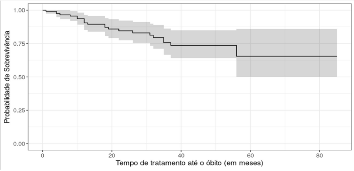 Análise da mortalidade indutória por leucemia linfoide aguda em pacientes de 2-18 anos no período de 2018-2023 em um hospital terciário